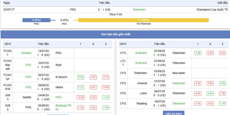 Soi kèo bóng đá trận đấu chung kết giữa Paris Saint-Germain - Tottenham Hotspur