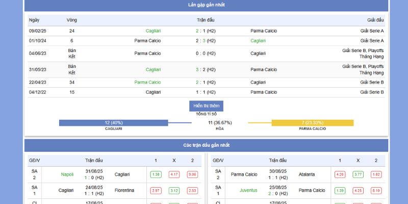 Thành tích vs phong độ đối đầu của Cagliari vs Parma Calcio