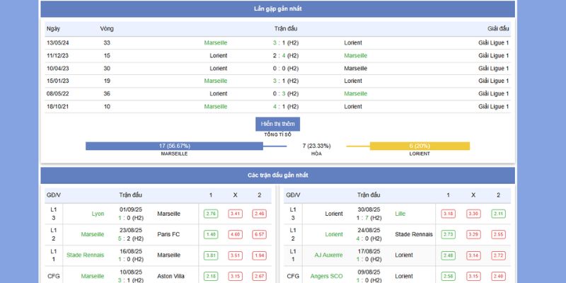 Phong độ và thành tích đối đầu của Marseille vs Lorient